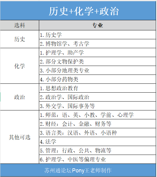 苏州高中家长必看12种选科对应专业速查选科-历化政.png