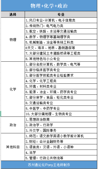 苏州高中家长必看12种选科对应专业速查选科-物化政.png