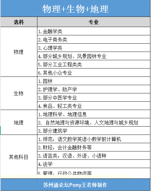 苏州高中家长必看12种选科对应专业速查选科-物生地.png